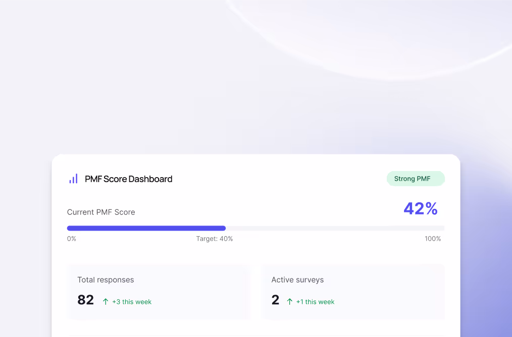 A product metric card under the heading "Track 48-72 hours" shows a "PMF Score Dashboard" with a strong green "Strong PMF" badge. The dashboard displays a "Current PMF Score" of 42% (target: 40%) with a purple progress bar. Below, "Total responses" is 82 (up by 3 this week), and "Active surveys" is 2 (up by 1 this week), all set against a subtle purple gradient background.